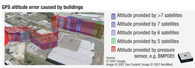 GPS altitude (blue) does not correlate with BMP085 altitude (red) due to GPS signal reflection GPS altitude